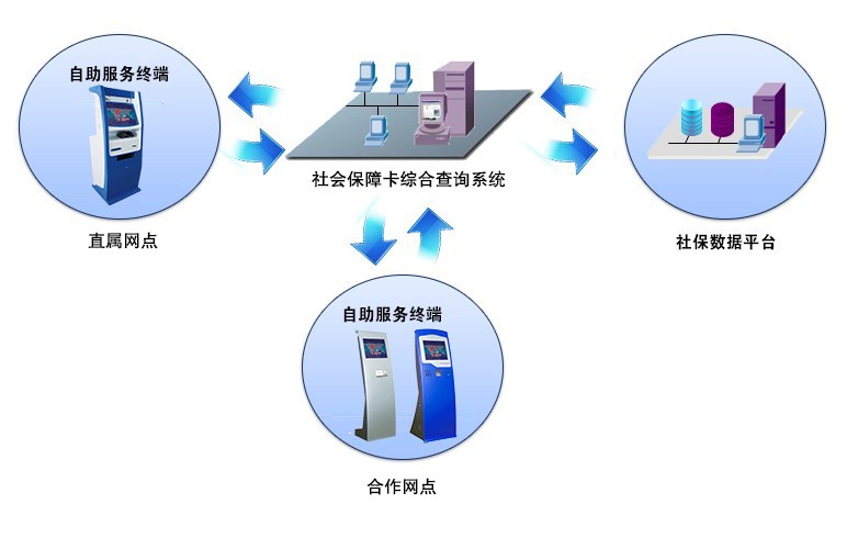 觸摸屏一體機|觸摸查詢一體機|排隊叫號機|無線排隊叫號機|多媒體一體機|觸摸查詢軟件|觸摸查詢系統(tǒng)|排隊叫號系統(tǒng)|表面聲波屏|紅外觸摸屏|車管終端機|人機界面|社保終端機|查詢機|智能自助終端|社保自助終端機|醫(yī)療自助服務終端